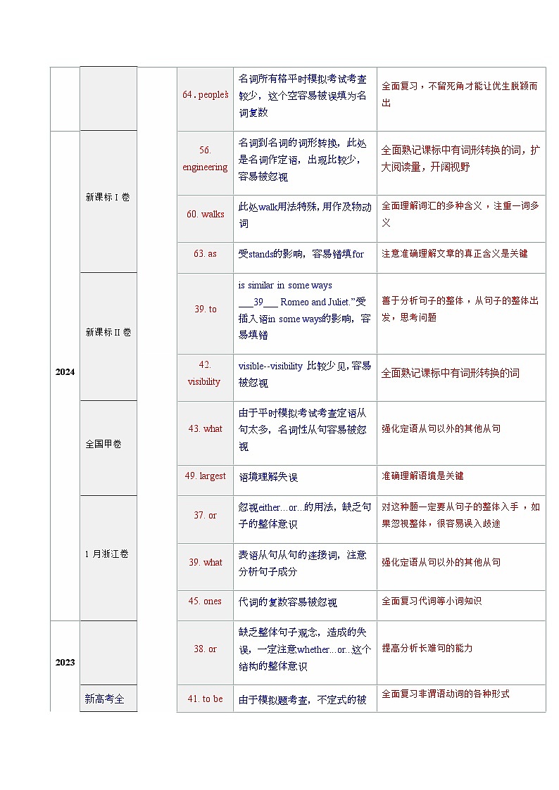 高考英语二轮讲义-语法填空——无提示词的语法填空（核心考点精讲精练）（全国通用）（学生版）第2页