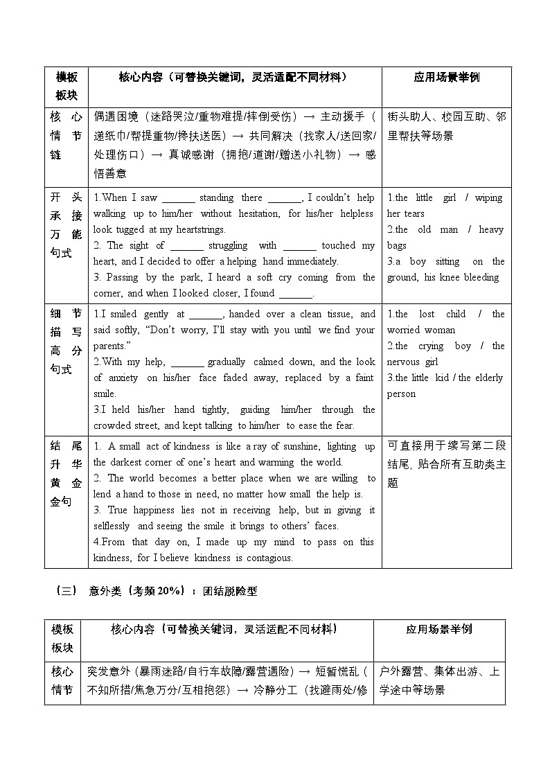 模块05 高频主题万能模板 考前押题预测（全国通用）2026新高考英语读后续写高分备考专题讲练第2页