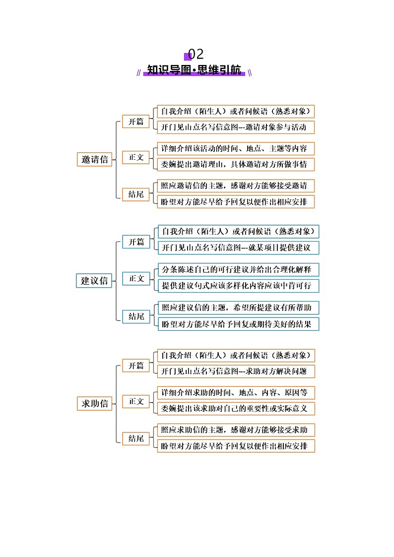 高考英语二轮-应用文写作之书信类（讲义）（学生版）第3页