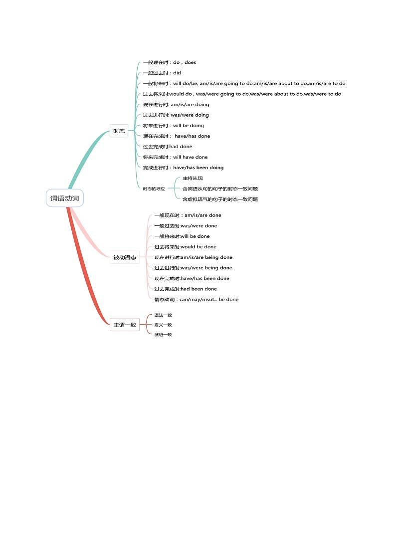 高考英语二轮-动词的时态和语态及主谓一致（讲义）（学生版）第3页