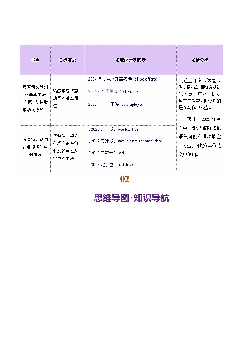 高考英语二轮-情态动词和虚拟语气（讲义）（教师版）第2页