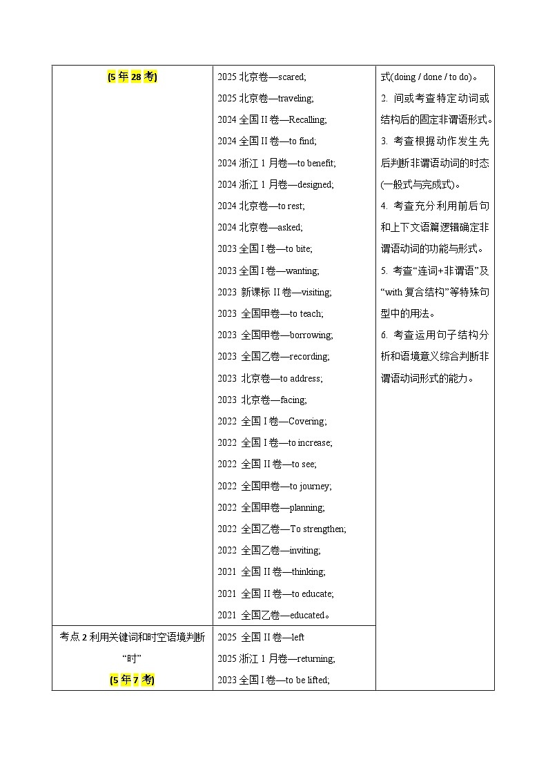 高考英语二轮讲义-掌握非谓语动词的精隨（重难专练）（全国通用）（学生版）第2页