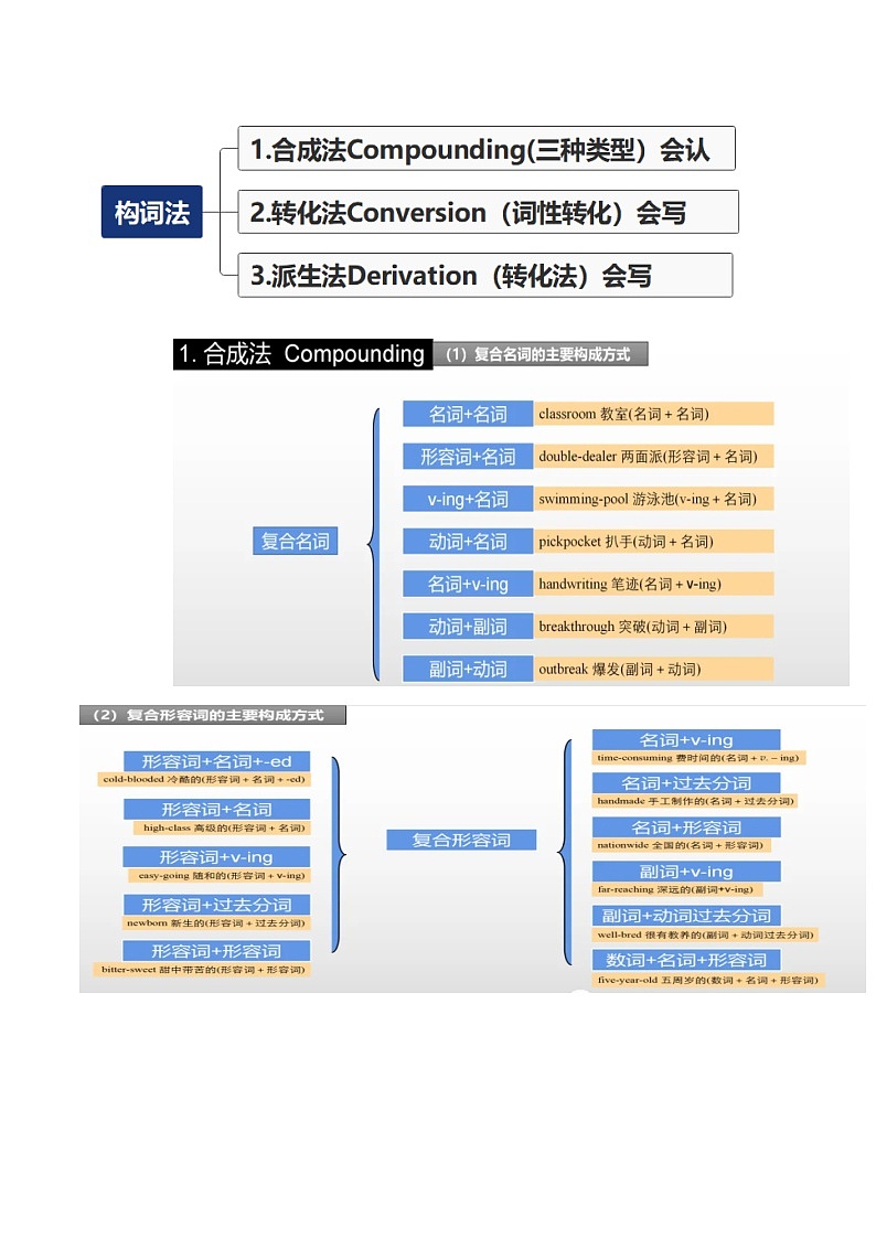 高考英语二轮-构词法（讲义）（教师版）第3页