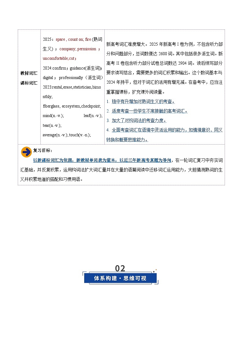 高考英语二轮-选择性必修一词汇（词形转换+汉译英检测+英译汉检测+词汇综合检测）（讲义）（学生版）第3页