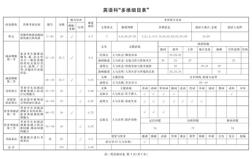 2027届地区期末英语细目表第1页