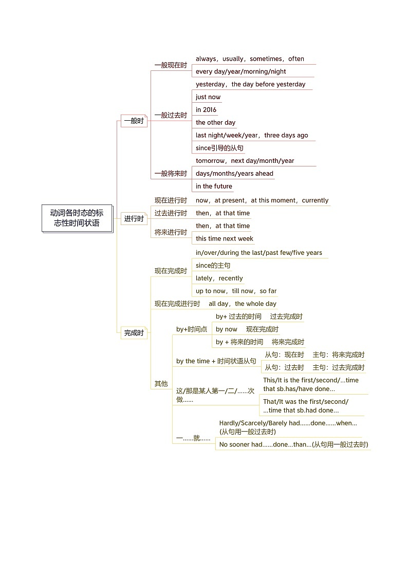 高考英语二轮讲义-单项选择之动词的时态和语态-（天津专用）（原卷版）第3页