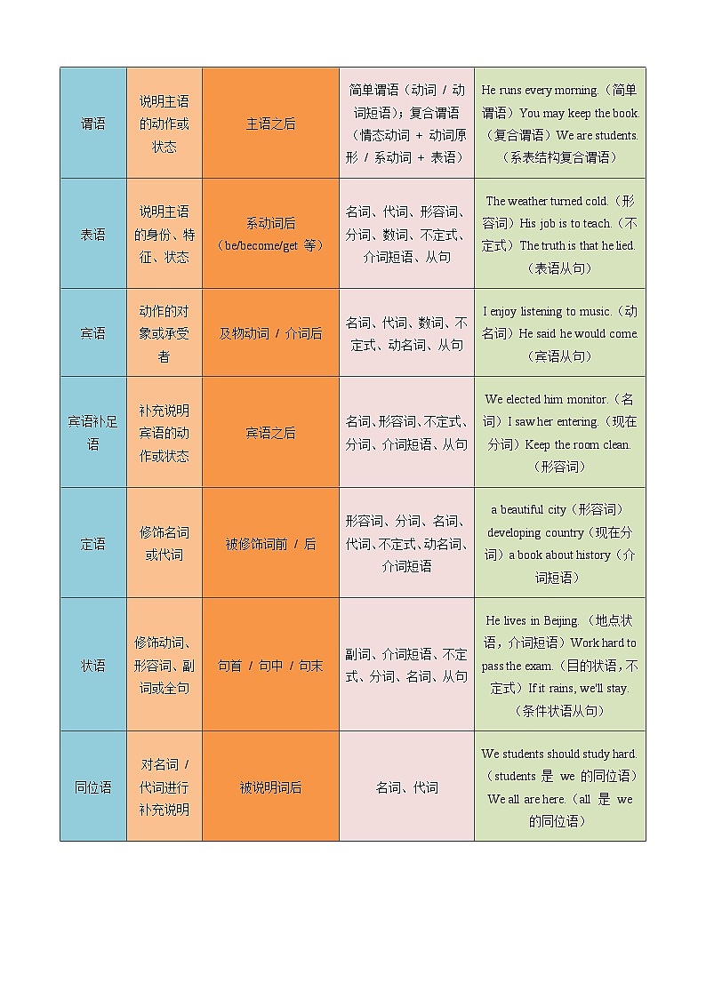高考英语二轮讲义句子成分与句子类型（掌握语法大骨架）（学生版）第3页
