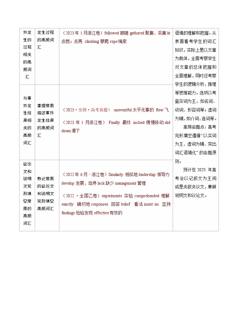 高考英语二轮-完形填空高频词汇（讲义）（学生版）第3页