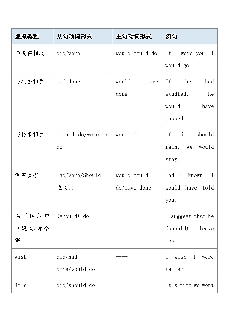 2026高考英语-重难点专项突破练习卷 虚拟语气 导学案（含答案）第3页