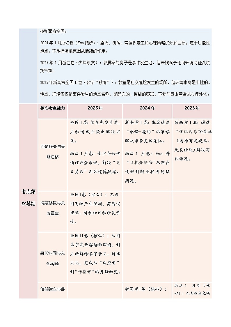 高考英语二轮-读后续写微技能之环境描写（复习讲义）（全国通用）（教师版）第3页