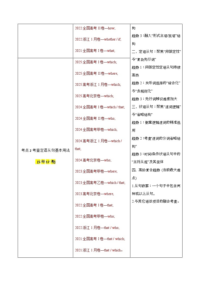 高考英语二轮-梳理语法填空之三大从句（综合练）（重难专练）（全国通用）（学生版）第2页