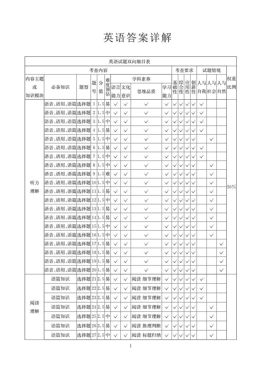 2025-2026学年高三下学期3月综合素质模拟预测 英语答案第1页