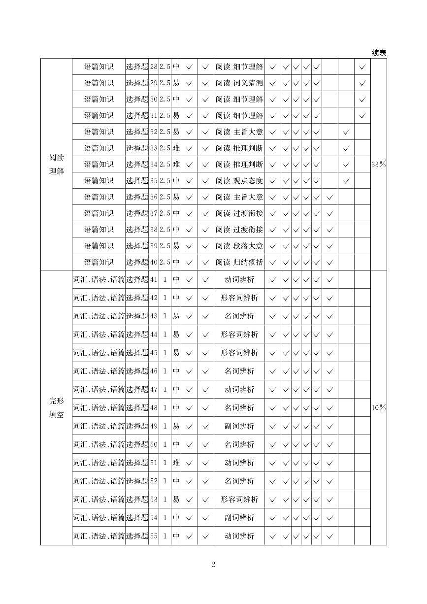 2025-2026学年高三下学期3月综合素质模拟预测 英语答案第2页