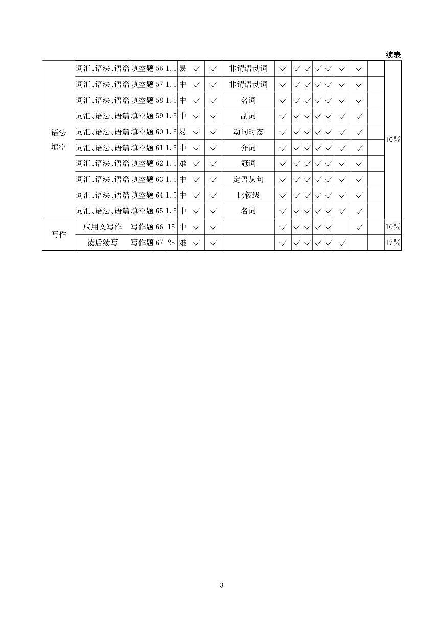 2025-2026学年高三下学期3月综合素质模拟预测 英语答案第3页