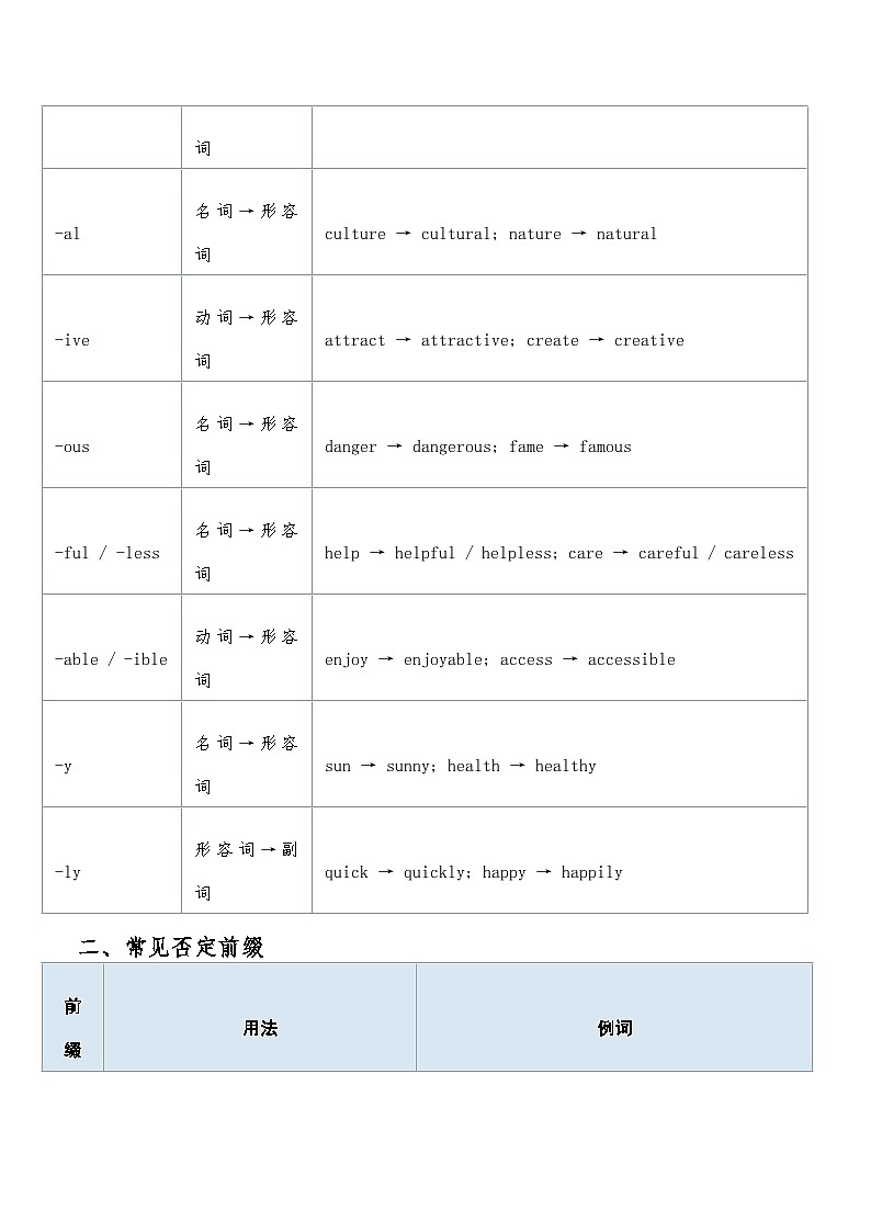 高考英语 重难点专项突破练习卷18 词性转换：-tion, -al, -ive, -ly等后缀及否定前缀高频  导学案含答案第2页