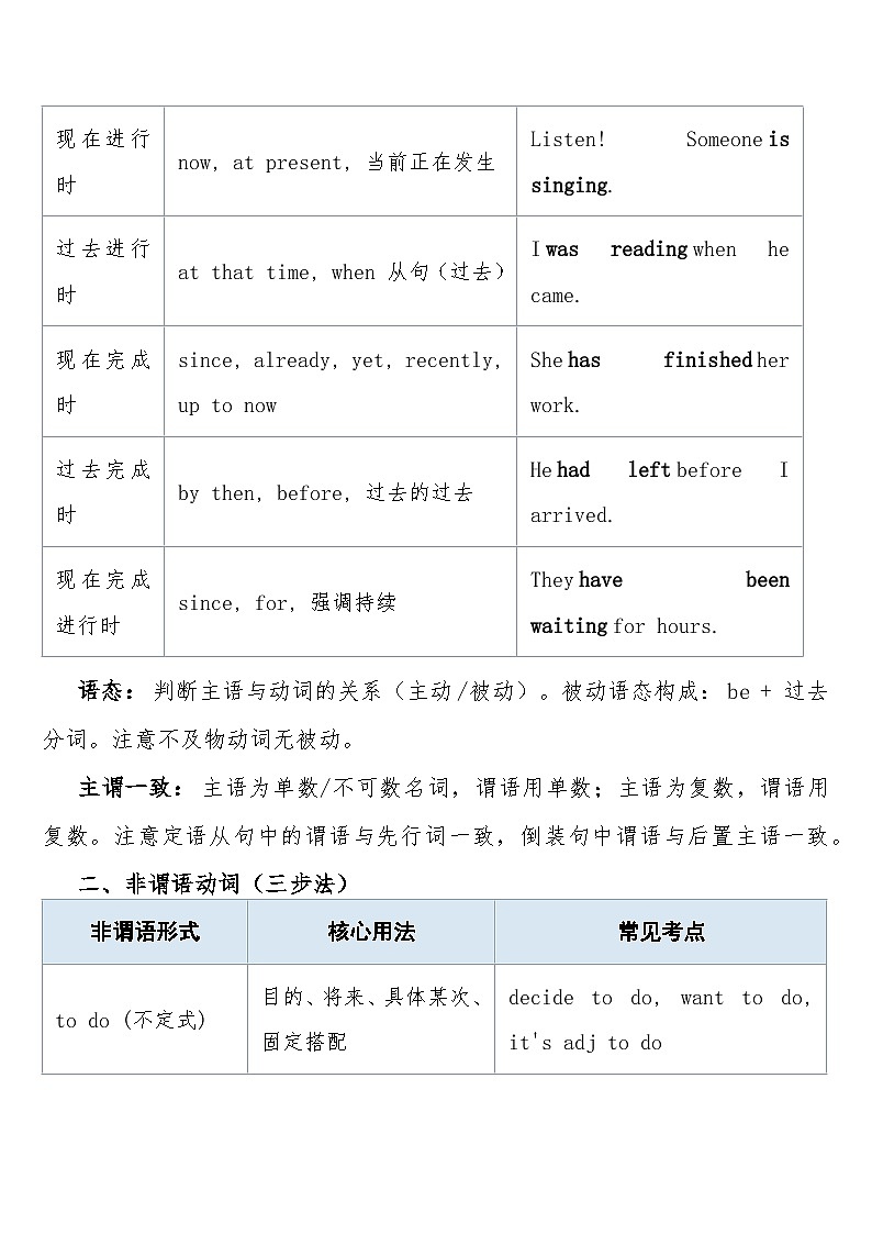 高考英语 重难点专项突破练习卷16 语法填空——提示词为动词 时态语态主谓一致 + 非谓语三步法  导学案含答案第2页