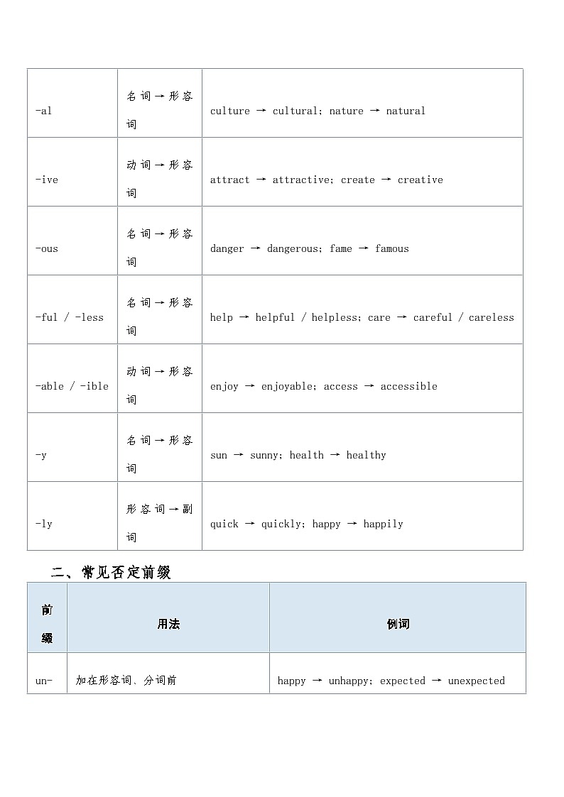 2026届高考英语-重难点练习卷18-词性转换：-tion,-al,-ive,-ly等后缀及否定前缀高频导学案（含答案）第2页
