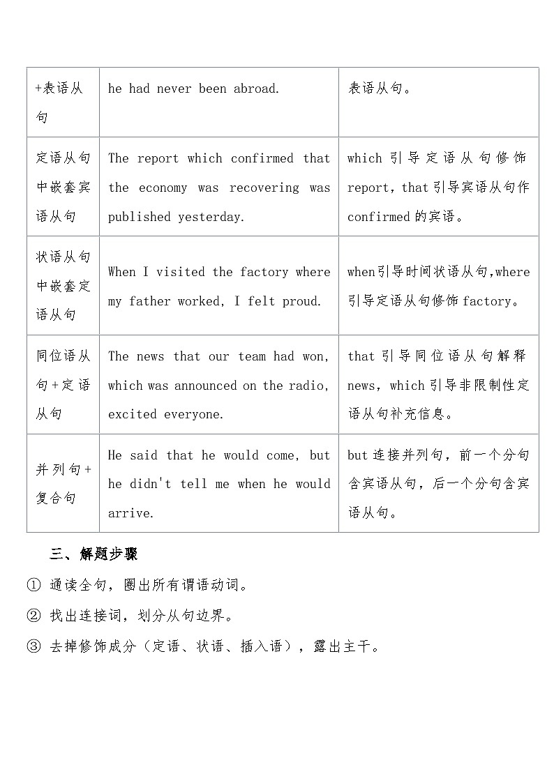 高考英语 重难点专项突破练习卷28 长难句拆解——主谓宾隔离+嵌套从句  导学案  含答案第2页