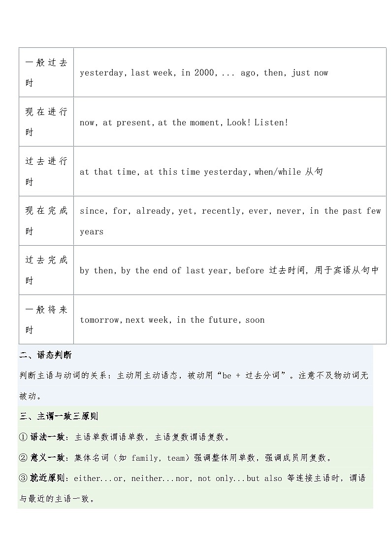 高考英语·二轮复习练习专题突破 专题08 · 语法填空之谓语动词（时态、语态、主谓一致）含答案第2页