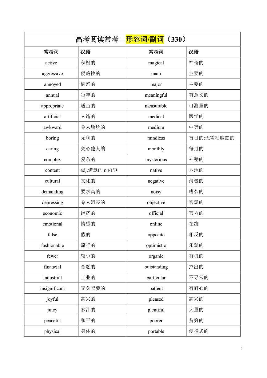 高中英语第二轮复习阅读理解高频词汇—形容词副词（330词）知识点汇总第1页