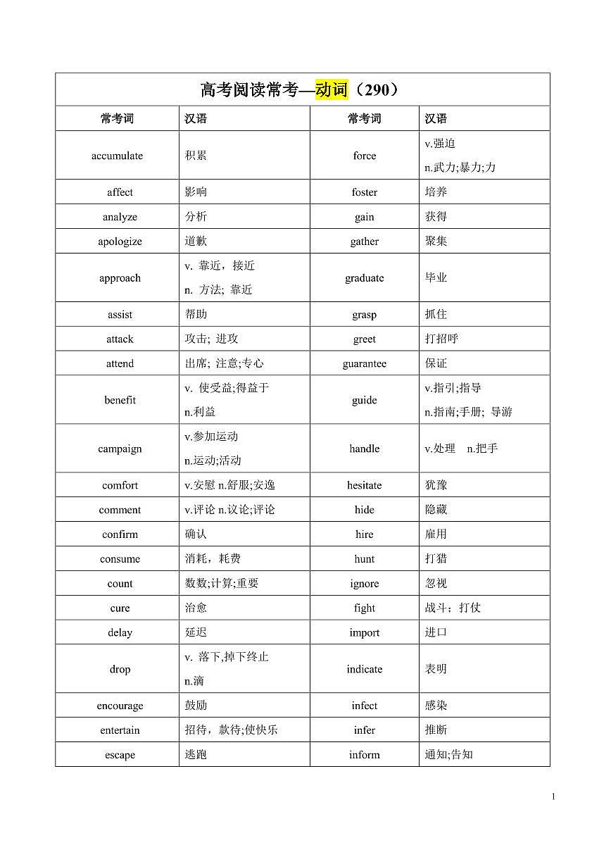高考英语第二轮复习阅读理解高频词汇—动词（290词）知识点汇总第1页