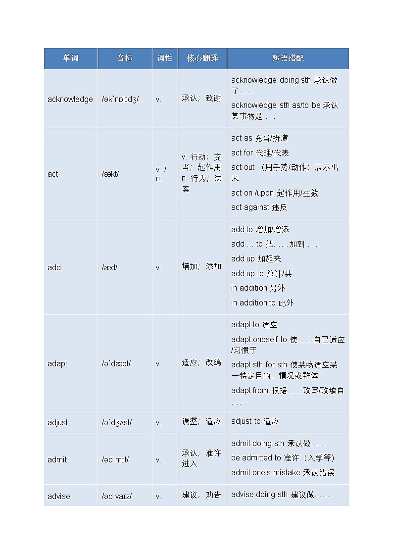 备战2026年高考： 128 个必考核心词及短语搭（上）学案第2页