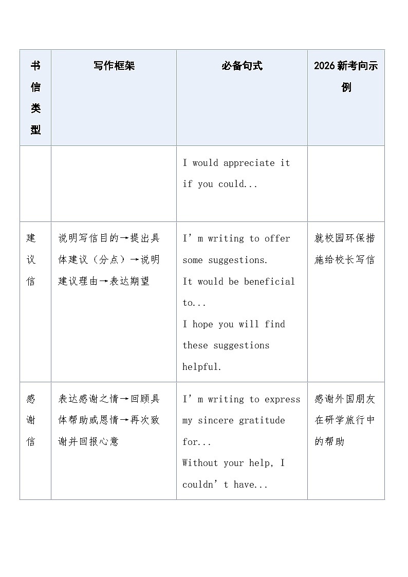 高考英语·二轮复习专题突破练习  专题16：书面表达之应用文（邀请、建议、感谢）含答案第2页
