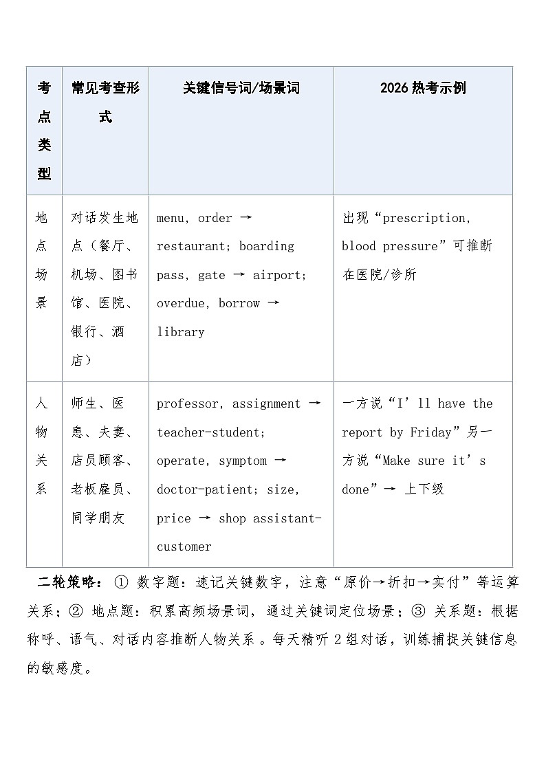 高考英语·二轮复习练习专题突破  专题20：听力之数字、地点、关系推断 +答案第2页
