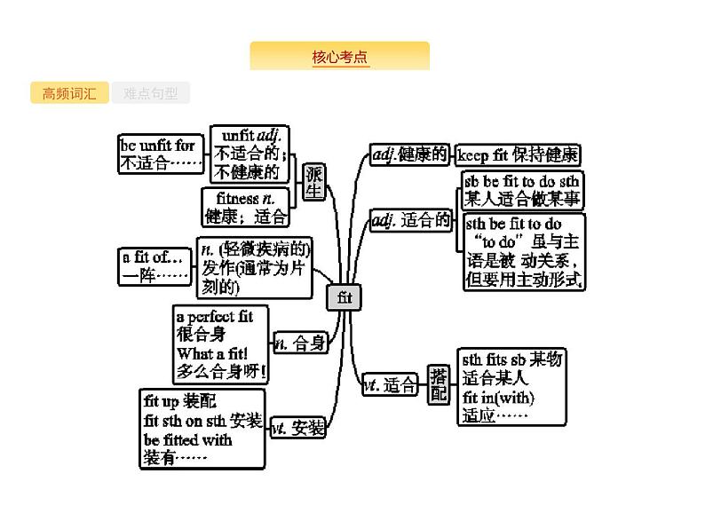 2020外研版高考英语一轮复习课件：必修2 Module 1　Our Body and Healthy Habits第6页