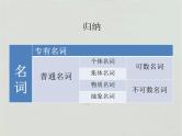 高考英语二轮复习课件：名词