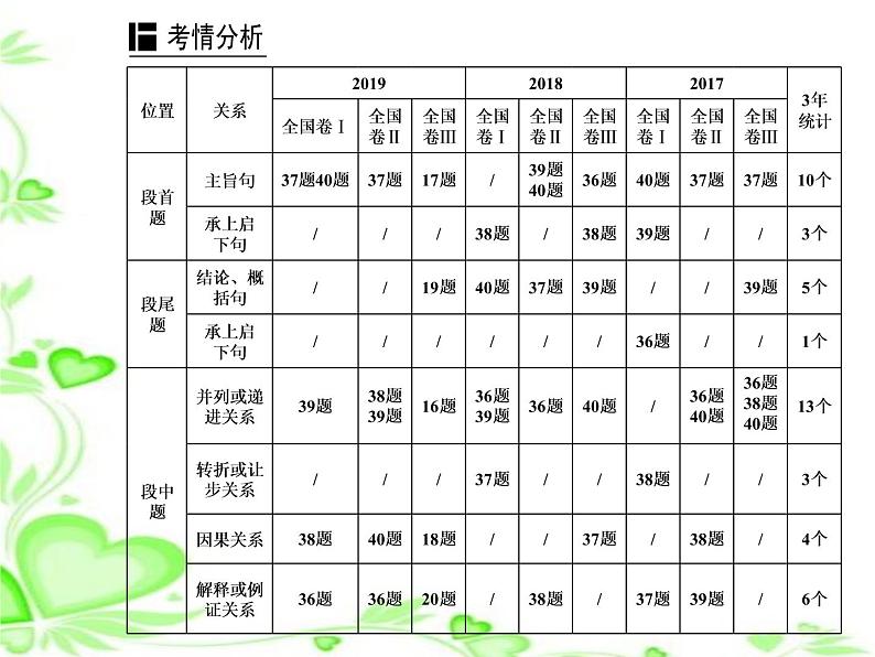 2020人教版高考英语二轮复习课件：第一部分专题二第一节 段首题02