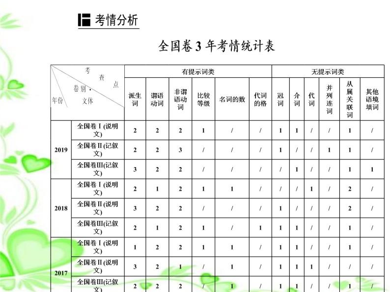 2020人教版高考英语二轮复习课件：第一部分专题四第一节 有提示词类02