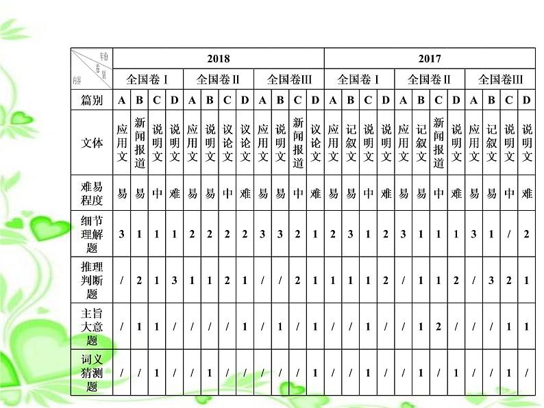 2020人教版高考英语二轮复习课件：第一部分专题一第一节 细节理解题03