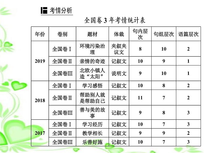 2020人教版高考英语二轮复习课件：第一部分专题三第一节 夹叙夹议文02