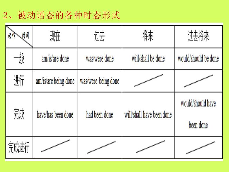 高考英语语法完全讲解——被动语态（共20张PPT）08