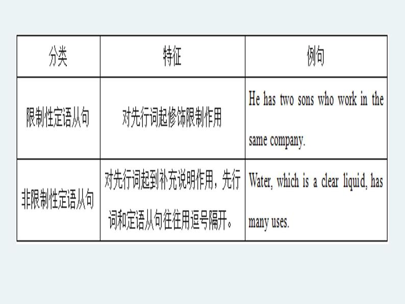 高考英语语法完全讲解——定语从句（共36张PPT）05