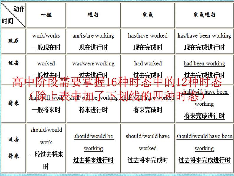 高考英语语法完全讲解——时态（共51张PPT）04