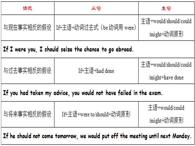 高考英语语法完全讲解——虚拟语气（共23张PPT）03