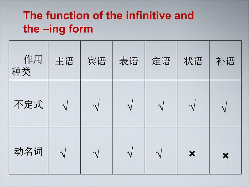 高中英语语法课件——动词不定式和动名词08