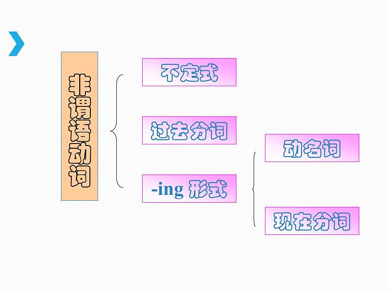 高中英语语法课件——动名词的用法02