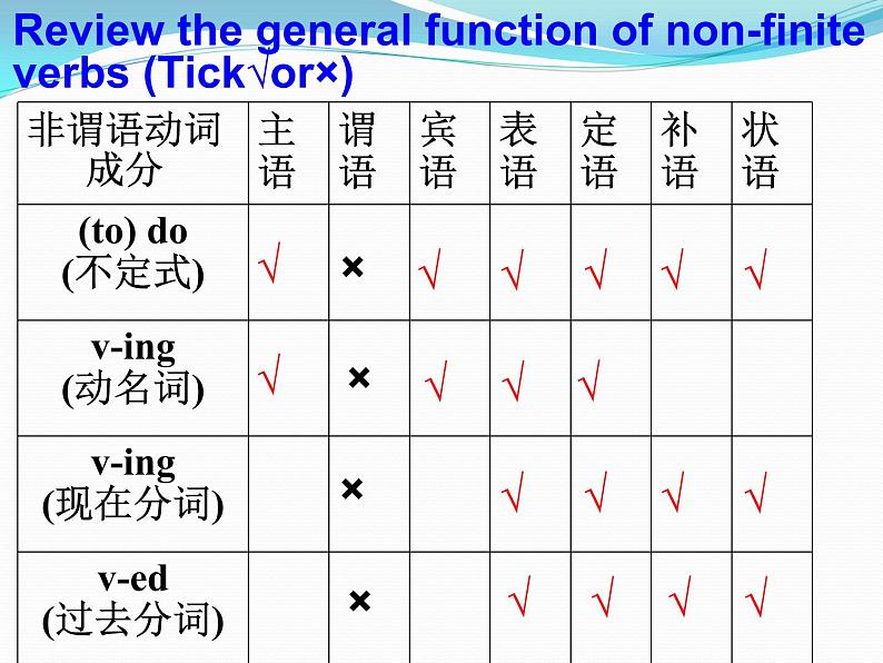 高中英语语法课件——非谓语动词复习03