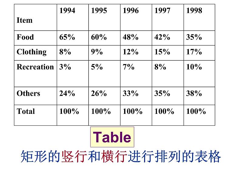 高三英语课件——图表作文写作技巧05