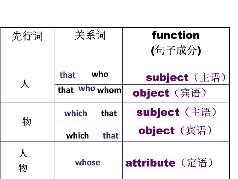 高中英语语法课件——限制性定语从句和非限制性定语从句05