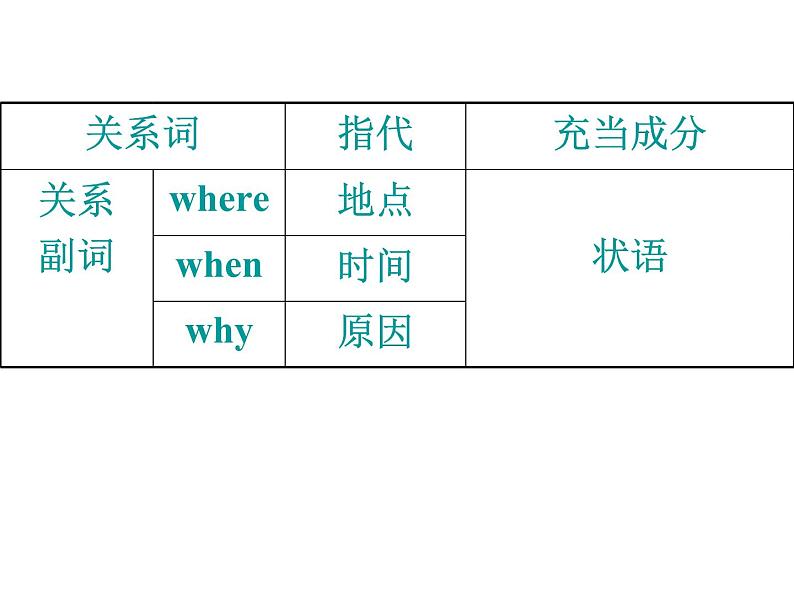 高中英语语法课件——限制性定语从句和非限制性定语从句06