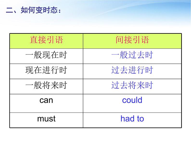 高中英语语法课件——直接引语和间接引语第7页