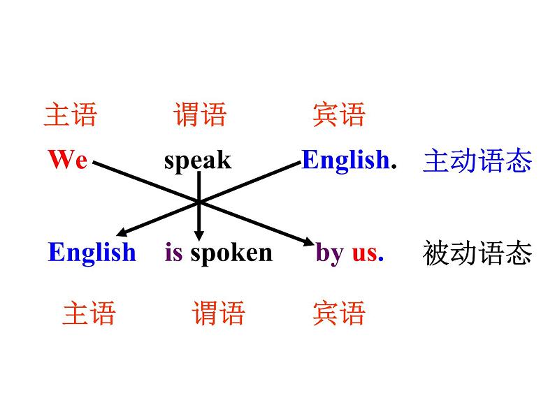 高中英语语法课件——被动语态第3页