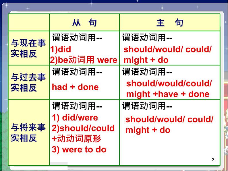 高中英语语法课件——虚拟语气03