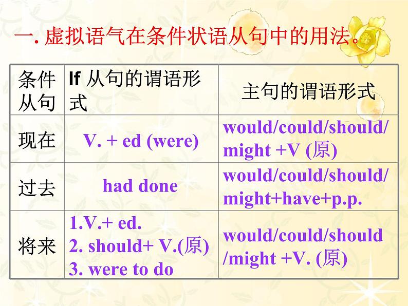 高中英语语法课件——虚拟语气06