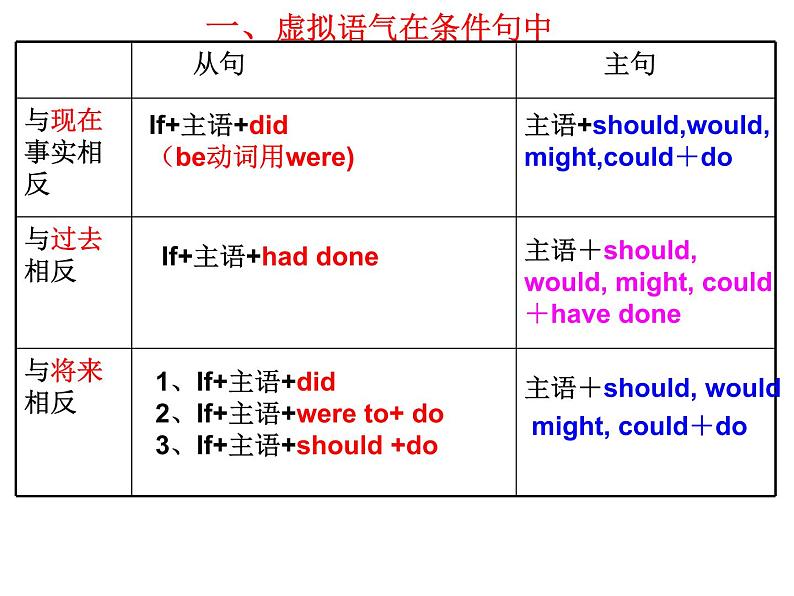 高中英语语法课件——虚拟语气05