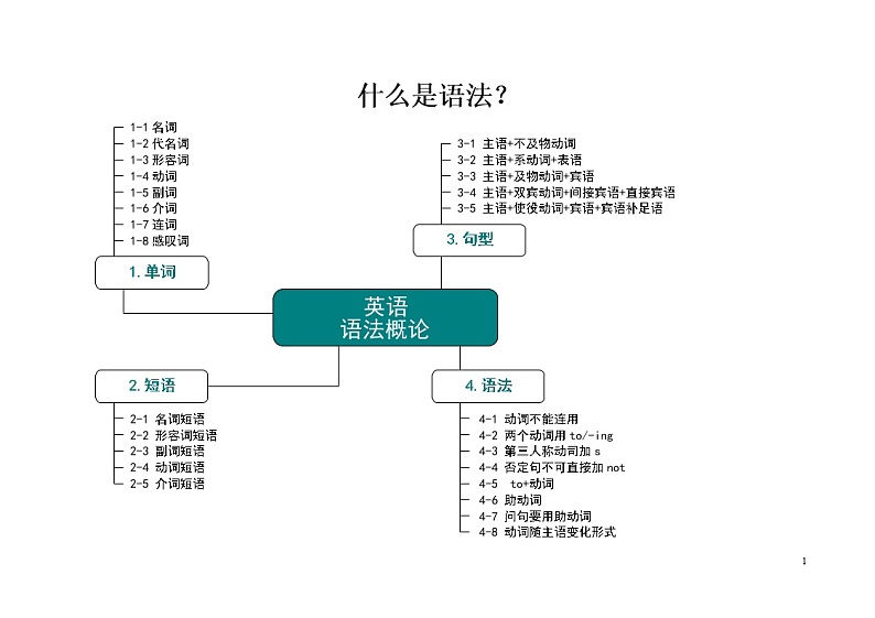 高中英语语法知识思维导图第1页